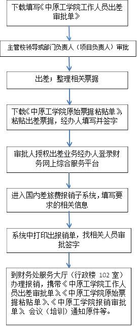 中原工學院差旅費報銷流程