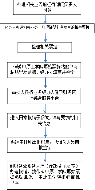 办理相关业务前征得部门负责人同意,经办人办理相关业务，取得证明业务发生的相关票据,整理相关票据,下载《中原工学院原始票据粘贴单》，粘贴出差票据，经办人填写并签字,审批人授权业务经办人登录财务网上综合服务平台,进入日常报销子系统，填写要求的相关信息,系统中打印出报销单，找相关人员审批签字,到财务处服务大厅（行政楼102室）办理报销，携带《中原工学院原始票据粘贴单》、《中原工学院报销审批单》。