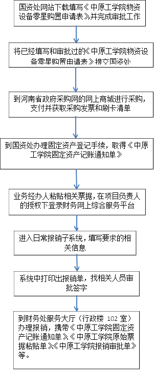 国资处网站下载填写《中原工学院物资设备零星购置申请表》，并完成审批工作,将已经填写和审批过的《中原工学院物资设备零星购置申请表》提交国资处,到河南省政府采购网的网上商城进行采购，支付并获取采购发票和刷卡清单,业务经办人粘贴相关票据，在项目负责人的授权下登录财务网上综合服务平台,进入日常报销子系统，填写要求的相关信息,系统中打印出报销单，找相关人员审批签字,到财务处服务大厅（行政楼102室）办理报销，携带《中原工学院固定资产记账通知单》、《中原工学院原始票据粘贴单》、《中原工学院报销审批单》等。,到国资处办理固定资产登记手续，取得《中原工学院固定资产记账通知单》